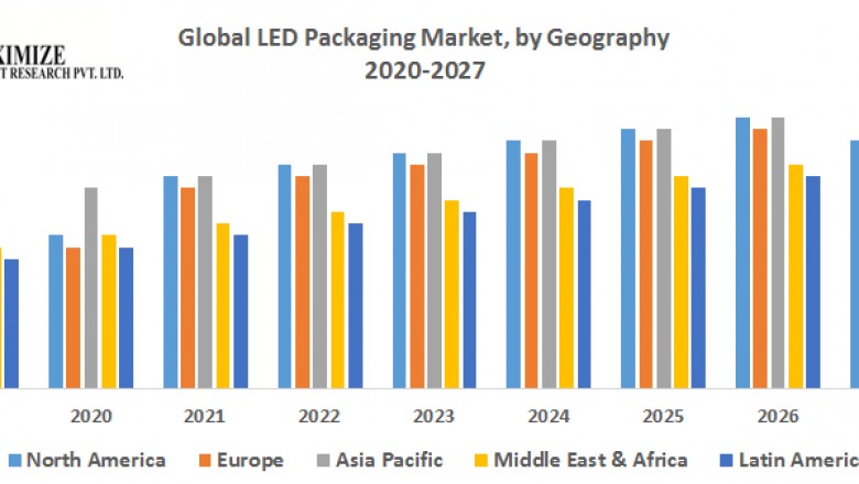 Global LED Packaging Market