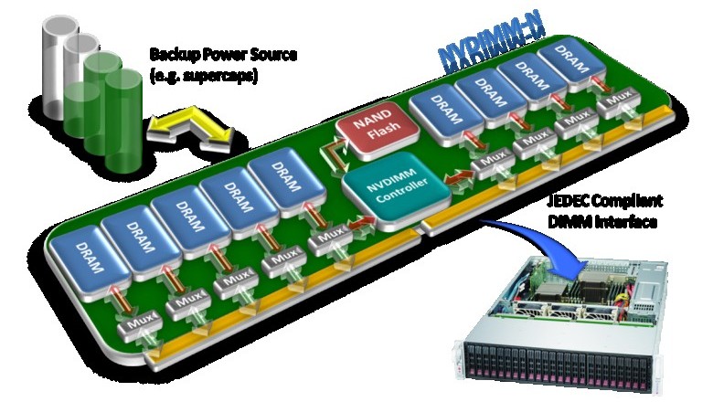 Persistent Memory Market by Global Demand and Top Players 2020 to 2030