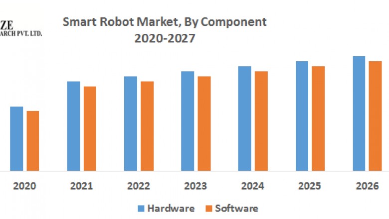 Smart Robot Market