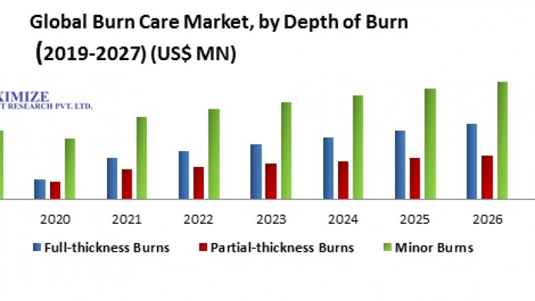 Global Burn Care Market