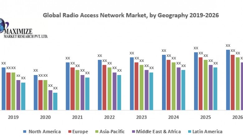 Global Radio Access Network Market