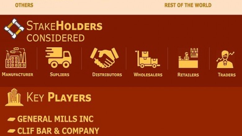 Protein Bar Market is projected to reach USD 1.9 Billion by 2026