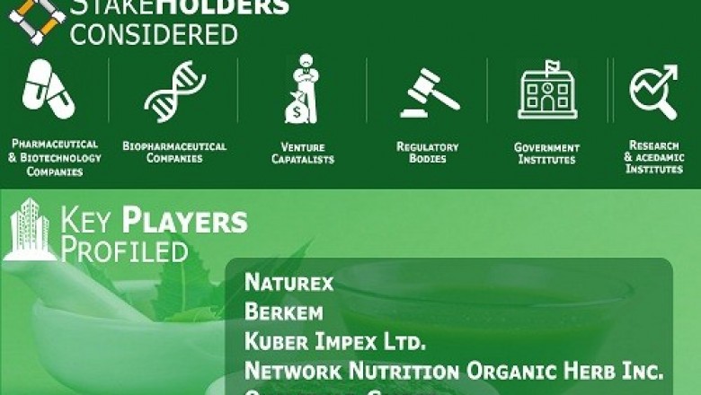 Plant Extracts Market is growing at a CAGR of 6.0% from 2020 to 2027