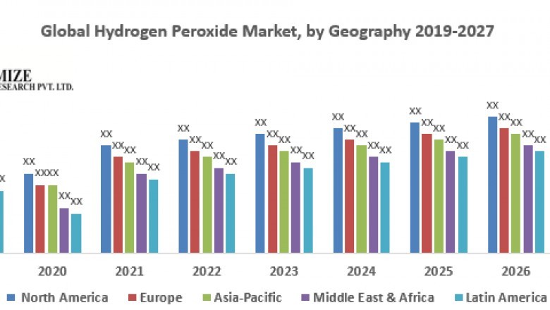 Global Hydrogen Peroxide Market1