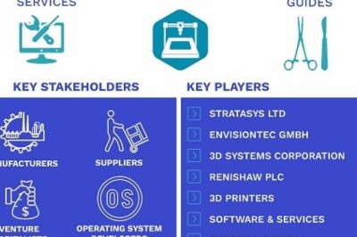3D Printing Medical Devices Market By Technology, By Geography & Forecast