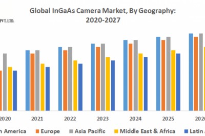 Global InGaAs Camera Market