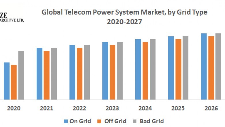 Global Telecom Power System Market