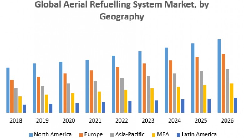Global Aerial Refuelling System Market