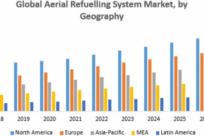 Global Aerial Refuelling System Market