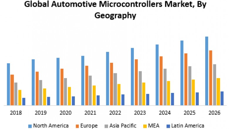 Global Automotive Microcontrollers Market