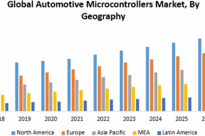 Global Automotive Microcontrollers Market