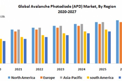 Global Avalanche Photodiode (APD) Market