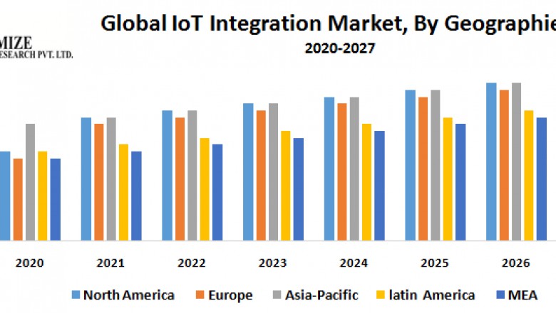 Global IoT Integration Market