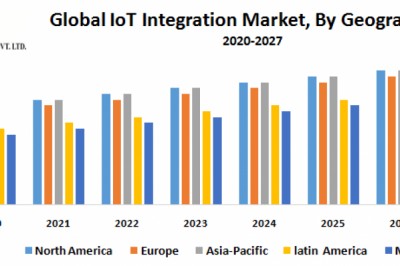 Global IoT Integration Market