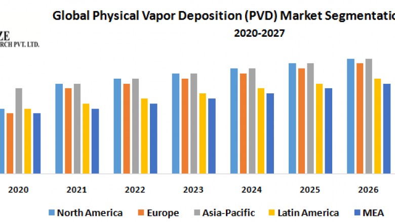 Global Physical Vapor Deposition (PVD) Market