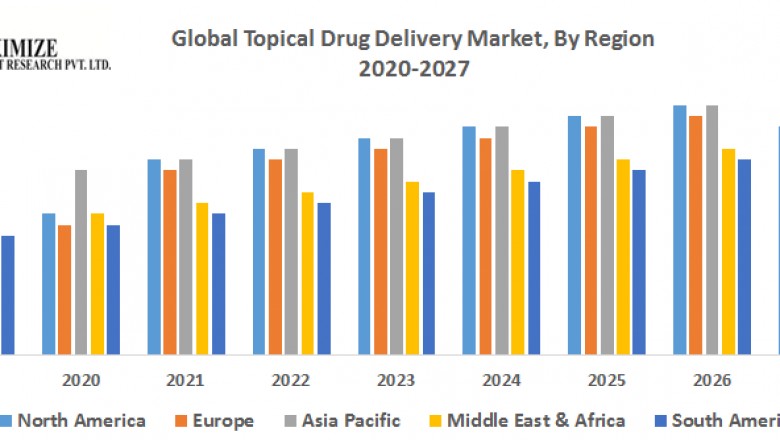 Global Topical Drug Delivery Market
