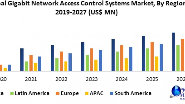Global Gigabit Network Access Control Systems Market