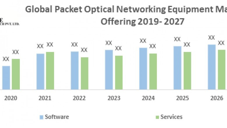 Global Packet Optical Networking Equipment Market