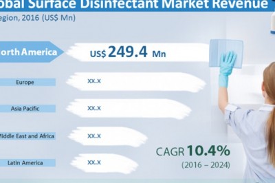 Surface Disinfectant Market To Reach US$1.7 Bn By 2024