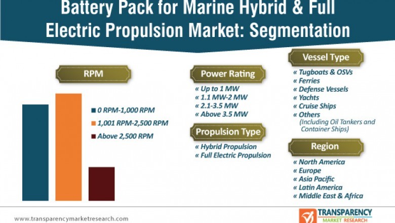 Battery Pack for Marine Hybrid & Full Electric Propulsion Market Analysis 2030