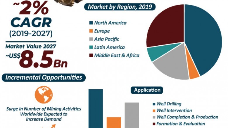 Downhole Tools Market Segment Forecasts up to 2027