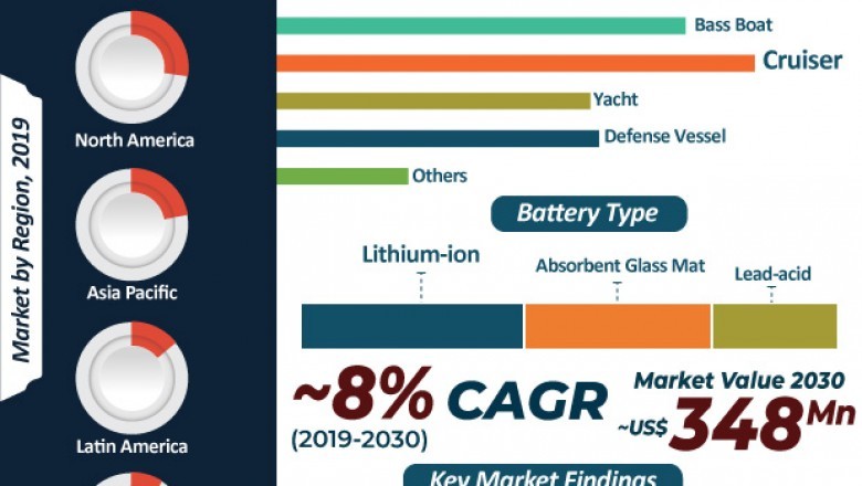 Marine Powerboat Battery Market - Global Industry Report, 2030