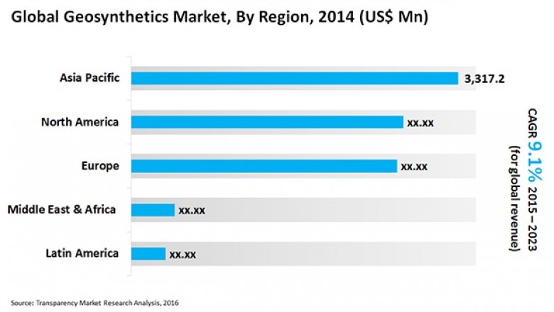 Geosynthetics Market projected to reach US$20.8 Bn by 2023