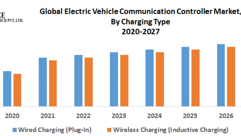 Global Electric Vehicle Communication Controller Market