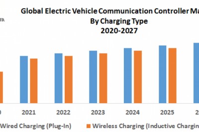 Global Electric Vehicle Communication Controller Market