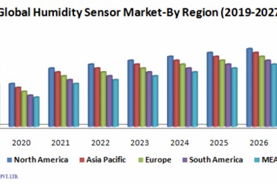 Global Humidity Sensor Market