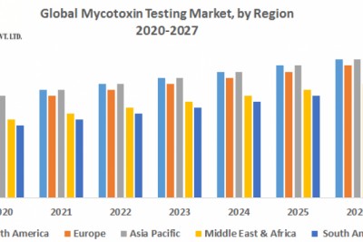 Global Mycotoxin Testing Market