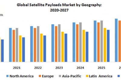 Global Satellite Payloads Market