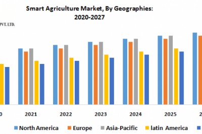 Smart Agriculture Market