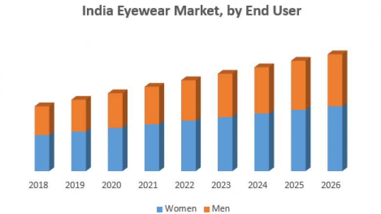 India Eyewear Market