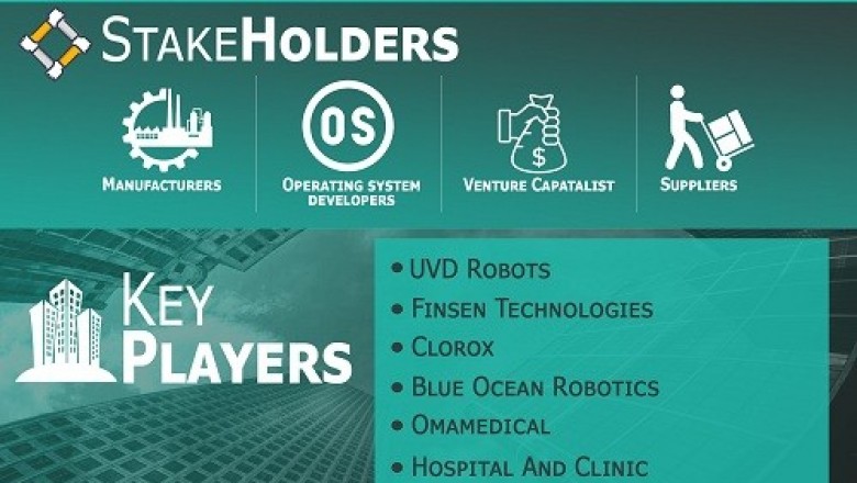 UV-C Disinfection Robots Market is growing at a CAGR of 32.62% from 2020 to 2027
