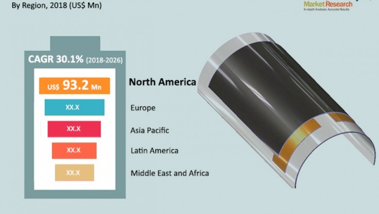 Flexible Batteries Market likely to Reach US$ 2 Bn by 2026
