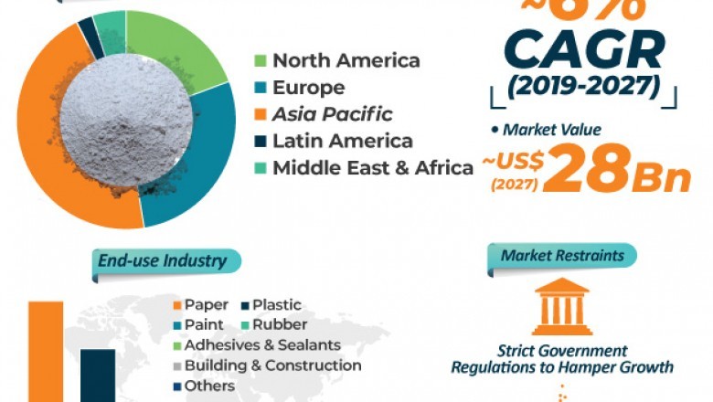 Calcium Carbonate Market to Reach a Value of US$ 28 Bn by 2027