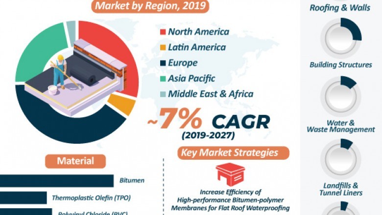 Waterproofing Membranes Market to reach US$ 35 Bn by 2027