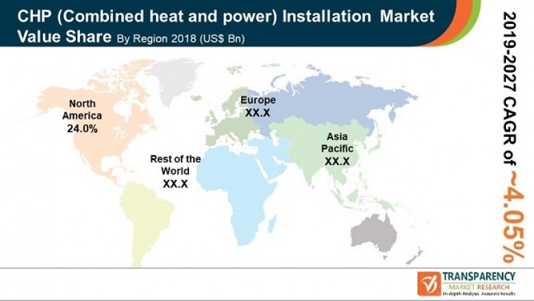 CHP (Combined heat and power) Installation Market Report, 2027