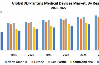 Global 3D Printing Medical Devices Market : Industry Analysis and Forecast