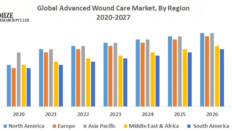 Global Advanced Wound Care Market – Industry Analysis and Forecast