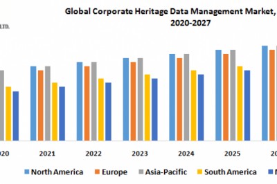 Global Corporate Heritage Data Management Market