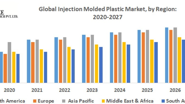 Global Injection Molded Plastic Market – Industry Analysis and Forecast (2019-2027)