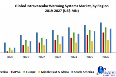 Global Intravascular Warming Systems Market