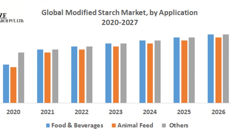 Global Modified Starch Market