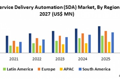 Global Service Delivery Automation (SDA) Market