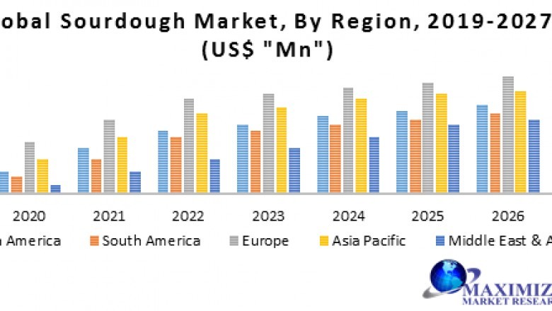 Global Sourdough Market