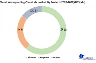 Global Waterproofing Chemicals Market