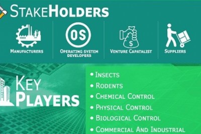 Pest Control Market is growing at a CAGR of 5.10% from 2020 to 2027