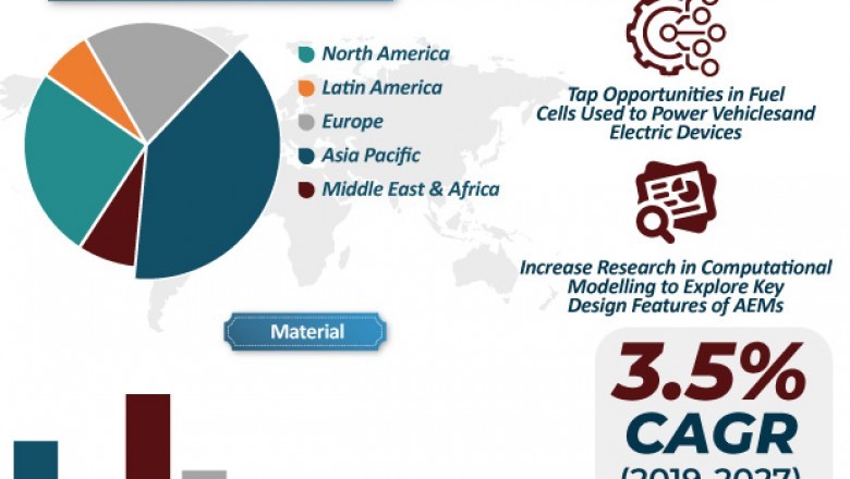 Covid-19 Impact on Ion Exchange Membrane Market Share, Trends, Forecast 2027